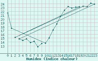 Courbe de l'humidex pour Beatrice Climate