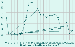 Courbe de l'humidex pour Trapani / Birgi