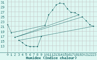 Courbe de l'humidex pour Eygliers (05)