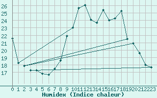 Courbe de l'humidex pour Chteau-Chinon (58)