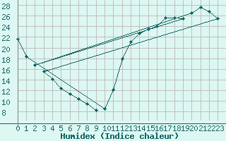 Courbe de l'humidex pour Parent, Que.