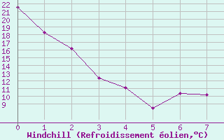 Courbe du refroidissement olien pour Pollockville