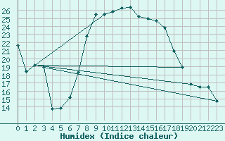 Courbe de l'humidex pour Grazzanise