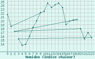 Courbe de l'humidex pour Holbeach