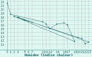 Courbe de l'humidex pour Sint Katelijne-waver (Be)