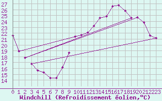 Courbe du refroidissement olien pour Sallles d