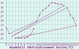 Courbe du refroidissement olien pour Guret Saint-Laurent (23)