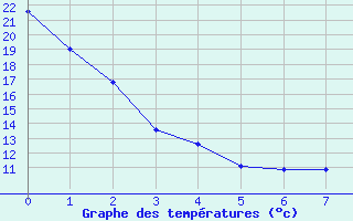 Courbe de tempratures pour Pollockville