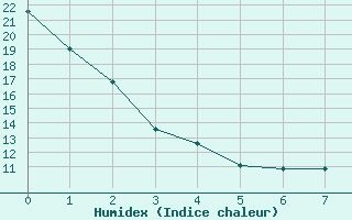 Courbe de l'humidex pour Pollockville