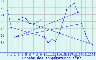 Courbe de tempratures pour Connerr (72)