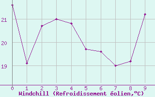 Courbe du refroidissement olien pour Valleraugue - Pont Neuf (30)