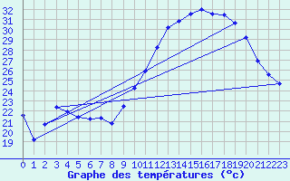 Courbe de tempratures pour Soumont (34)
