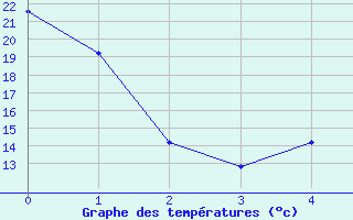 Courbe de tempratures pour Kapuskasing 