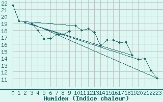 Courbe de l'humidex pour Chteaudun (28)