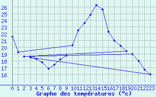 Courbe de tempratures pour Fontenoy (88)