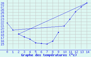 Courbe de tempratures pour Blus (40)