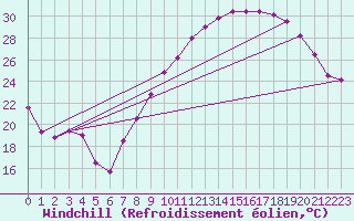 Courbe du refroidissement olien pour Valence (26)