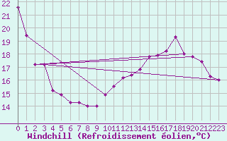 Courbe du refroidissement olien pour Ernage (Be)
