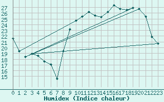 Courbe de l'humidex pour Avord (18)