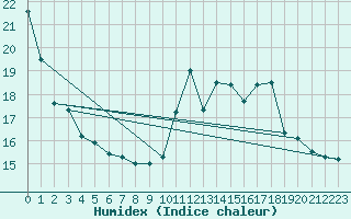 Courbe de l'humidex pour Creil (60)