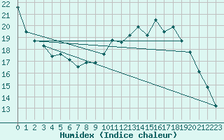 Courbe de l'humidex pour Toussus-le-Noble (78)