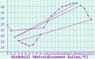 Courbe du refroidissement olien pour Carquefou (44)