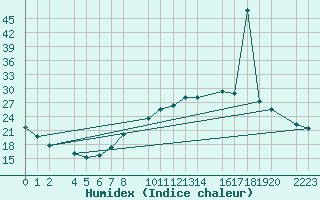 Courbe de l'humidex pour Bujarraloz