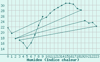 Courbe de l'humidex pour Soria (Esp)