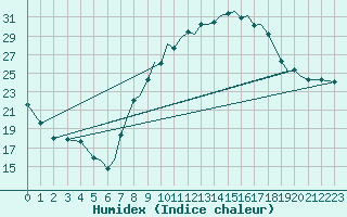 Courbe de l'humidex pour Albacete / Los Llanos