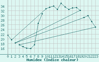 Courbe de l'humidex pour Figari (2A)