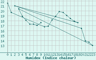 Courbe de l'humidex pour Barth