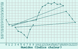 Courbe de l'humidex pour Nancy - Essey (54)