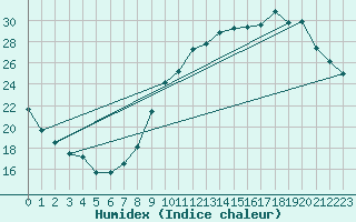 Courbe de l'humidex pour Uzerche (19)