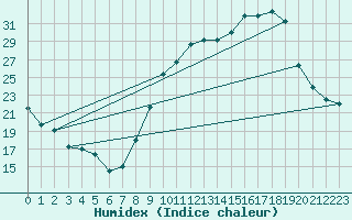 Courbe de l'humidex pour Mende - Chabrits (48)