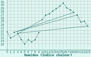 Courbe de l'humidex pour Rochefort Saint-Agnant (17)