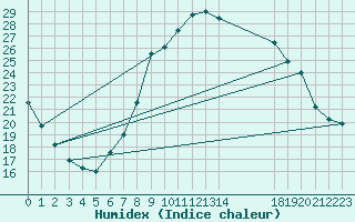 Courbe de l'humidex pour Meiningen