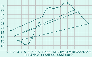 Courbe de l'humidex pour Salon-de-Provence (13)