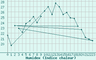 Courbe de l'humidex pour Marienberg