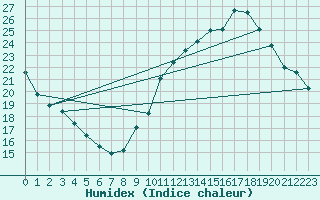 Courbe de l'humidex pour Albi (81)