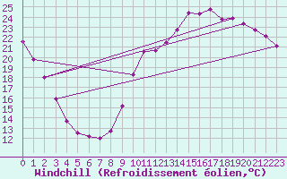 Courbe du refroidissement olien pour Montredon des Corbires (11)