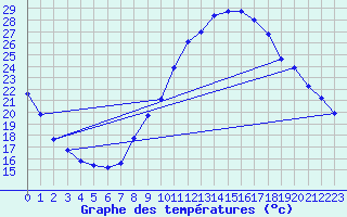 Courbe de tempratures pour Les Pennes-Mirabeau (13)