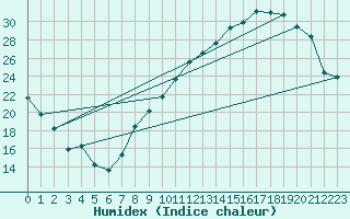 Courbe de l'humidex pour Thorrenc (07)