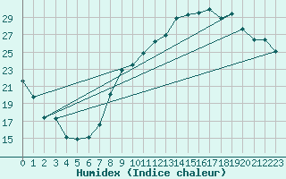 Courbe de l'humidex pour Chambry / Aix-Les-Bains (73)
