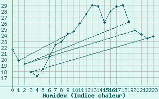 Courbe de l'humidex pour Luechow