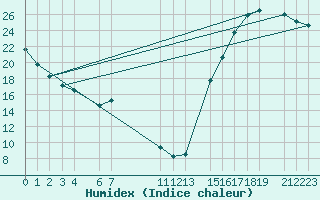 Courbe de l'humidex pour Toluca, Mex.