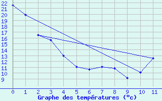 Courbe de tempratures pour Beauceville