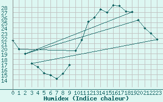 Courbe de l'humidex pour Remich (Lu)