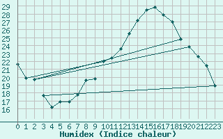 Courbe de l'humidex pour Andjar