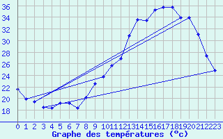 Courbe de tempratures pour Tthieu (40)