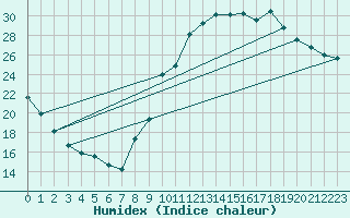 Courbe de l'humidex pour Le Luc (83)